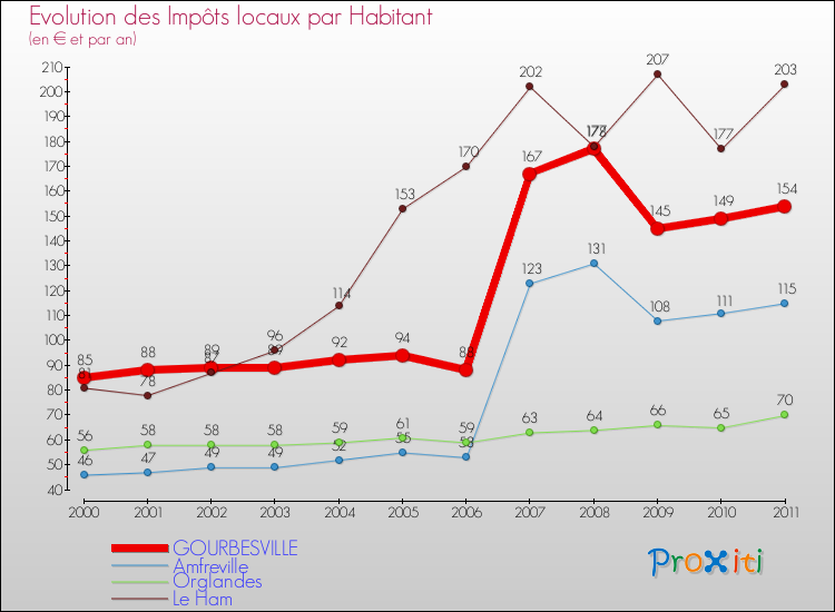 Evolution et montant des impôts locaux par Habitant pour GOURBESVILLE et les communes proches Comparaison des impôts locaux par habitant pour GOURBESVILLE et les communes voisines