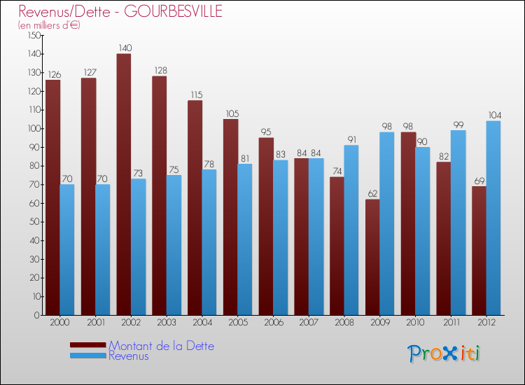 Evolution comparée de la dette et des revenus pour la commune de GOURBESVILLE de 2000 à 2012 Comparaison de la dette et des revenus pour GOURBESVILLE de 2000 à 2012