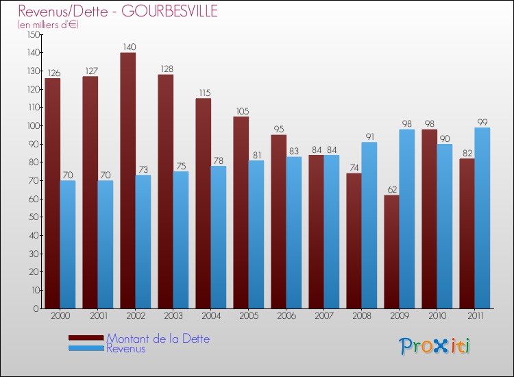 Evolution comparée de la dette et des revenus pour la commune de GOURBESVILLE de 2000 à 2011 Comparaison de la dette et des revenus pour GOURBESVILLE de 2000 à 2011