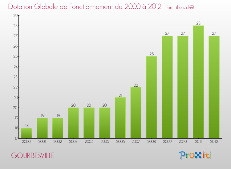 Evolution du montant de la Dotation Globale de Fonctionnement pour la commune de GOURBESVILLE de 2000 à 2012 Evolution du montant de la Dotation Globale de Fonctionnement pour GOURBESVILLE de 2000 à 2012