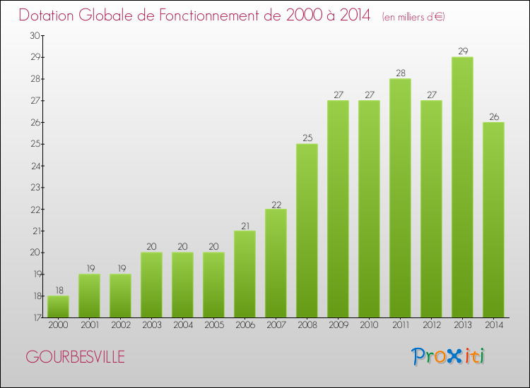 Evolution du montant de la Dotation Globale de Fonctionnement pour la commune de GOURBESVILLE de 2000 à 2014 Evolution du montant de la Dotation Globale de Fonctionnement pour GOURBESVILLE de 2000 à 2014