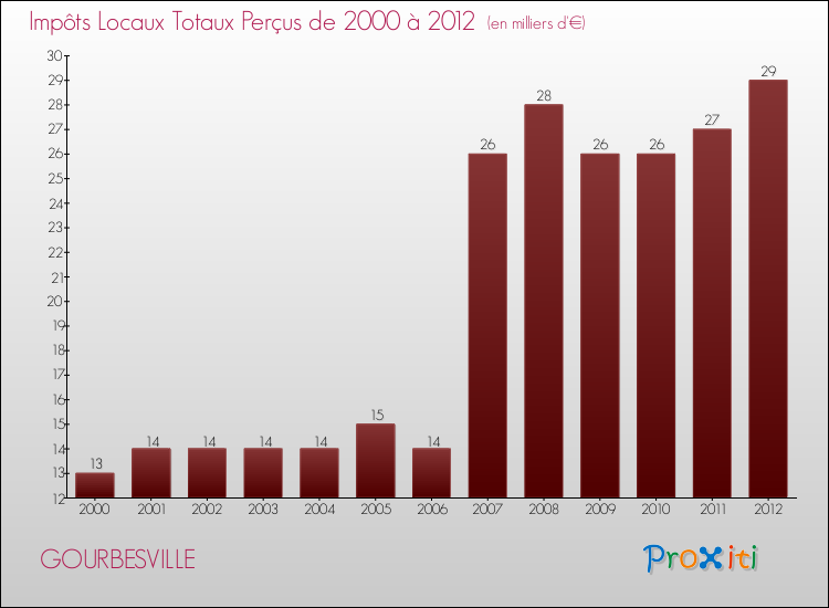 Evolution des Impôts Locaux pour la commune de GOURBESVILLE de 2000 à 2012 Evolution des Impôts Locaux pour GOURBESVILLE de 2000 à 2012