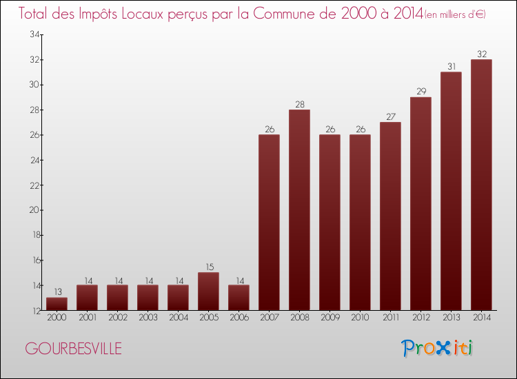 Evolution des Impôts Locaux pour la commune de GOURBESVILLE de 2000 à 2014 Evolution des Impôts Locaux pour GOURBESVILLE de 2000 à 2014