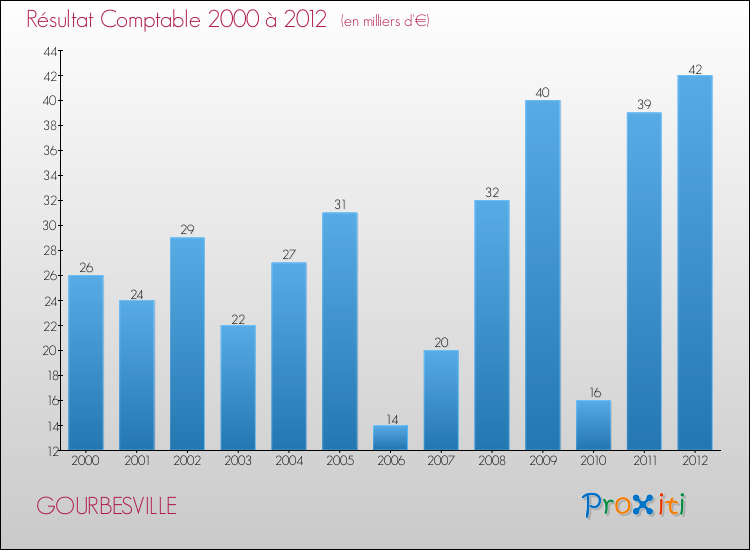 Evolution du résultat comptable pour la commune de GOURBESVILLE de 2000 à 2012 Evolution du résultat comptable pour GOURBESVILLE de 2000 à 2012