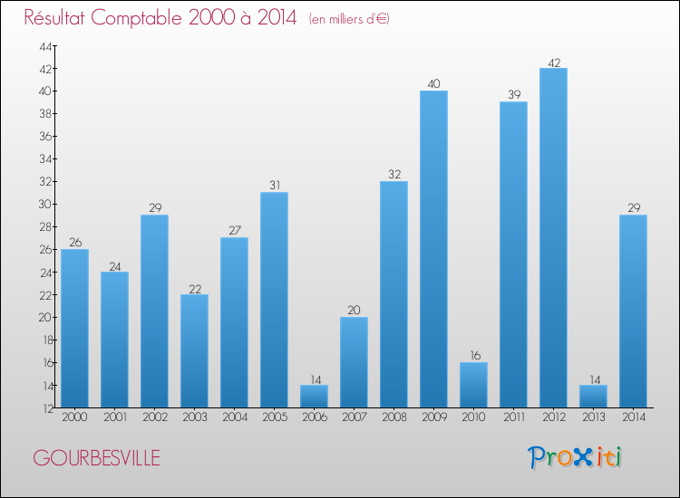 Evolution du résultat comptable pour la commune de GOURBESVILLE de 2000 à 2014 Evolution du résultat comptable pour GOURBESVILLE de 2000 à 2014