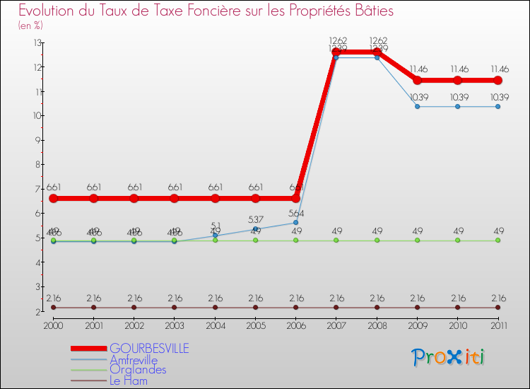 Evolution du taux de la taxe foncière sur le bati pour GOURBESVILLE et les communes proches Comparaison des taux de taxe foncière sur le bati pour GOURBESVILLE et les communes voisines