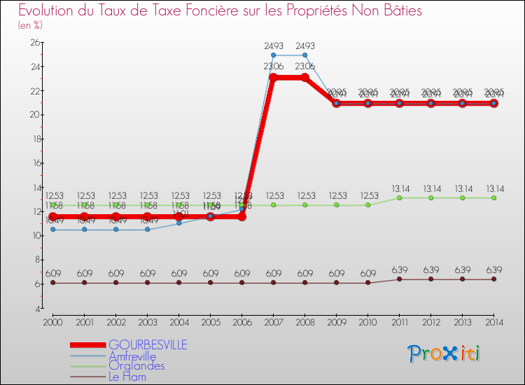 Evolution du taux de la taxe foncière sur les immeubles et terrains non batis pour GOURBESVILLE et les communes proches de 2000 à 2014 Comparaison des taux de la taxe foncière sur les immeubles et terrains non batis pour GOURBESVILLE et les communes voisines de 2000 à 2014