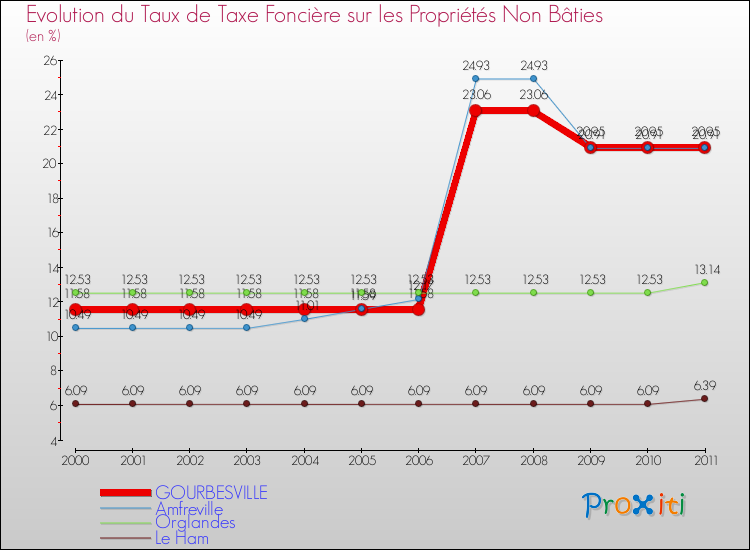 Evolution du taux de la taxe foncière sur les immeubles et terrains non batis pour GOURBESVILLE et les communes proches Comparaison des taux de la taxe foncière sur les immeubles et terrains non batis pour GOURBESVILLE et les communes voisines