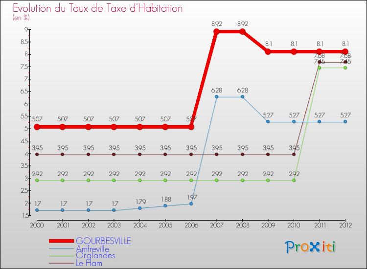 Evolution du taux de la taxe d'habitation pour GOURBESVILLE et les communes proches Comparaison des taux de la taxe d'habitation pour GOURBESVILLE et les communes voisines