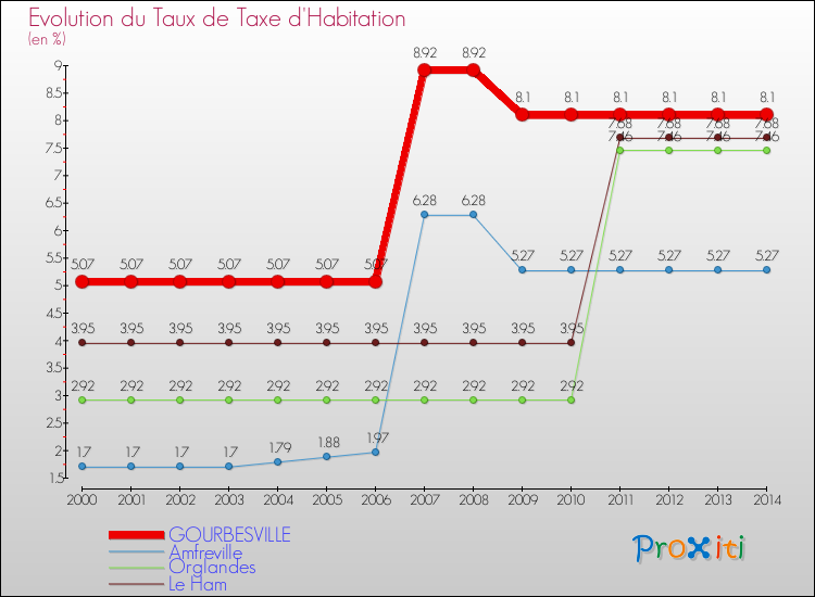 Evolution du taux de la taxe d'habitation pour GOURBESVILLE et les communes proches de 2000 à 2014 Comparaison des taux de la taxe d'habitation pour GOURBESVILLE et les communes voisines de 2000 à 2014