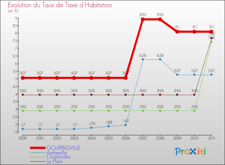 Evolution du taux de la taxe d'habitation pour GOURBESVILLE et les communes proches Comparaison des taux de la taxe d'habitation pour GOURBESVILLE et les communes voisines
