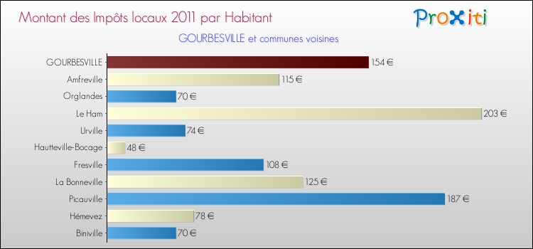 Montant des impôts locaux par Habitant pour GOURBESVILLE et les communes proches Comparaison des impôts locaux par habitant pour GOURBESVILLE et les communes voisines