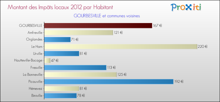 Montant des impôts locaux par Habitant pour GOURBESVILLE et les communes proches Comparaison des impôts locaux par habitant pour GOURBESVILLE et les communes voisines