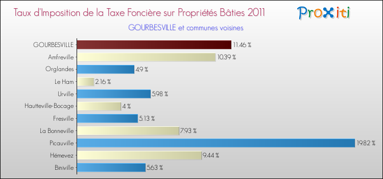 Taux d'imposition de la taxe foncière sur le bati 2011 pour GOURBESVILLE et les communes proches Comparaison des taux d'imposition de la taxe foncière sur le bati 2011 pour GOURBESVILLE et les communes voisines