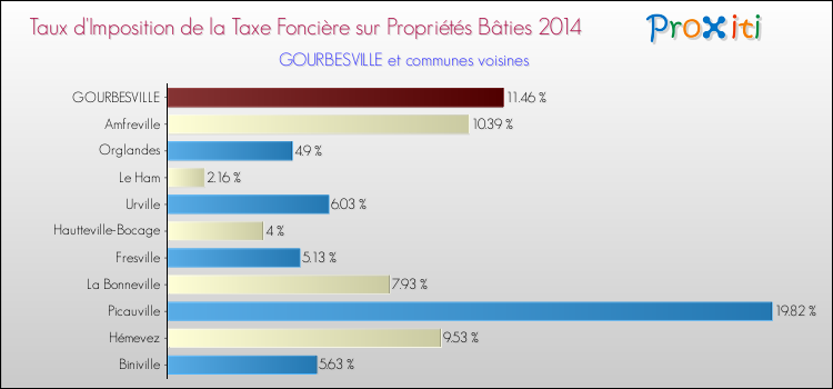 Taux d'imposition de la taxe foncière sur le bati 2014 pour GOURBESVILLE et les communes proches Comparaison des taux d'imposition de la taxe foncière sur le bati 2014 pour GOURBESVILLE et les communes voisines