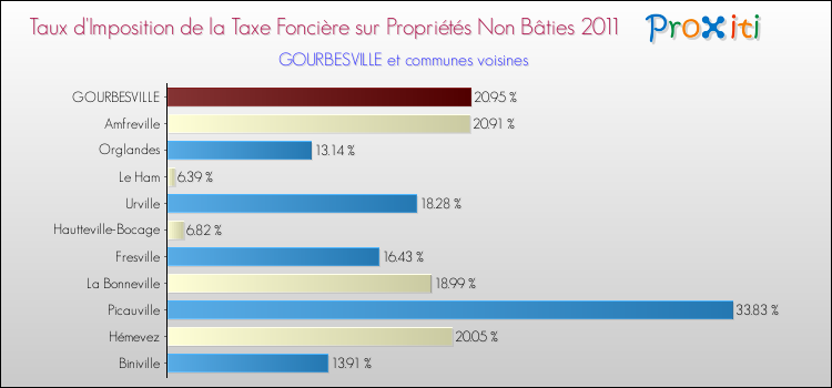 Taux d'imposition de la taxe foncière sur les immeubles et terrains non batis 2011 pour GOURBESVILLE et les communes proches Comparaison des taux d'imposition de la taxe foncière sur les immeubles et terrains non batis 2011 pour GOURBESVILLE et les communes voisines