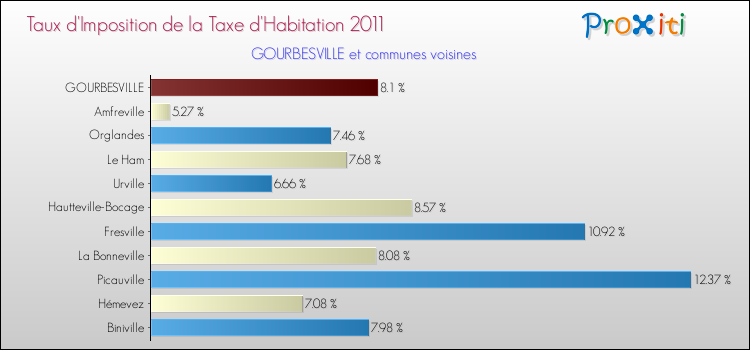 Taux d'imposition de la taxe d'habitation 2011 pour GOURBESVILLE et les communes proches Comparaison des taux d'imposition de la taxe d'habitation 2011 pour GOURBESVILLE et les communes voisines
