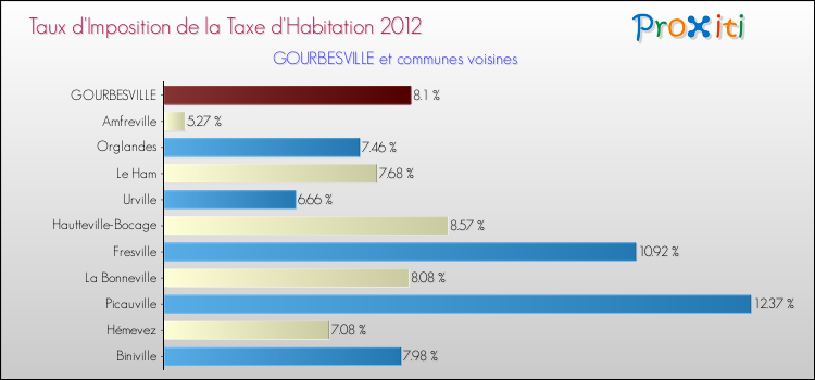 Taux d'imposition de la taxe d'habitation 2012 pour GOURBESVILLE et les communes proches Comparaison des taux d'imposition de la taxe d'habitation 2012 pour GOURBESVILLE et les communes voisines