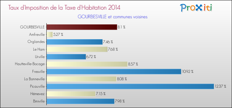 Taux d'imposition de la taxe d'habitation 2014 pour GOURBESVILLE et les communes proches Comparaison des taux d'imposition de la taxe d'habitation 2014 pour GOURBESVILLE et les communes voisines