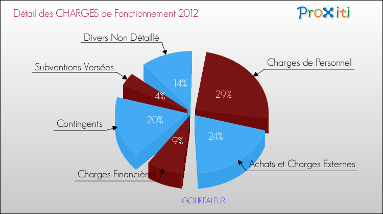 Décomposition des Charges de Fonctionnement 2012 de la commune de GOURFALEUR Charges de Fonctionnement 2012 pour la commune de GOURFALEUR