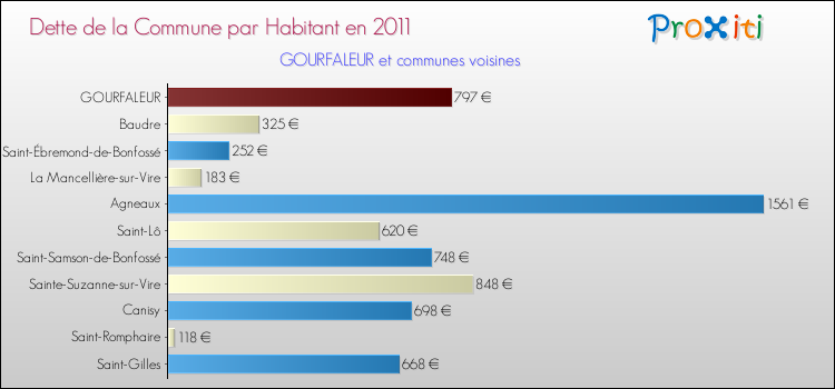 Dette par habitant de la commune en 2011 pour GOURFALEUR et les communes proches Comparaison de la dette par habitant de la commune en 2011 pour GOURFALEUR et les communes voisines