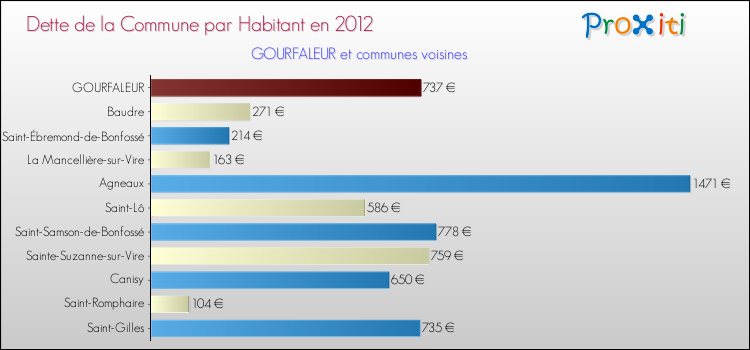 Dette par habitant de la commune en 2012 pour GOURFALEUR et les communes proches Comparaison de la dette par habitant de la commune en 2012 pour GOURFALEUR et les communes voisines