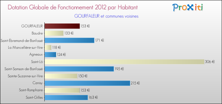 Montant des dotations globales de fonctionnement DGF par Habitant pour GOURFALEUR et les communes proches Comparaison des des dotations globales de fonctionnement DGF par habitant pour GOURFALEUR et les communes voisines