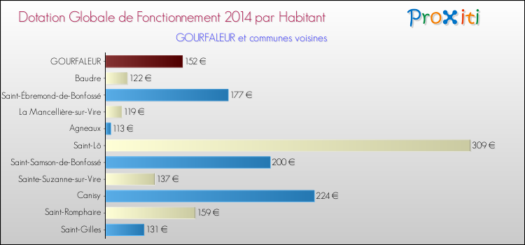 Montant des dotations globales de fonctionnement DGF par Habitant pour GOURFALEUR et les communes proches en 2014. Comparaison des des dotations globales de fonctionnement DGF par habitant pour GOURFALEUR et les communes voisines en 2014.
