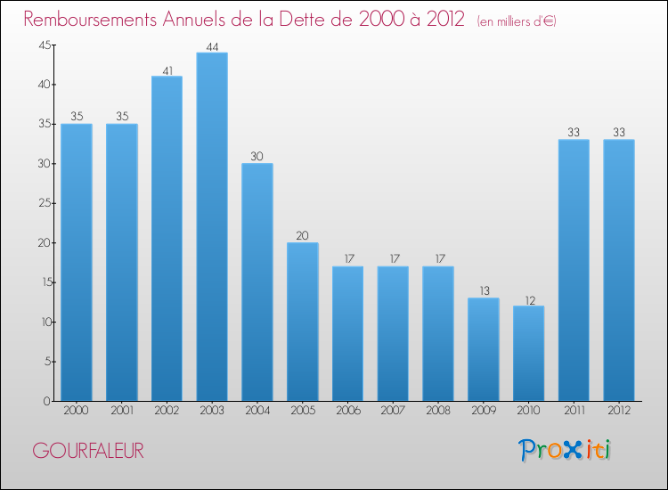 Evolution de l'annuité de la dette pour la commune de GOURFALEUR de 2000 à 2012 Annuités de la dette pour GOURFALEUR de 2000 à 2012
