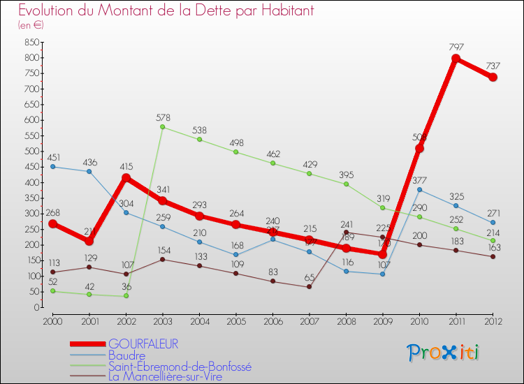 Evolution de la dette par habitant pour la commune de GOURFALEUR et les communes proches de 2000 à 2012 Comparaison de la dette par habitant pour GOURFALEUR et les communes voisines de 2000 à 2012