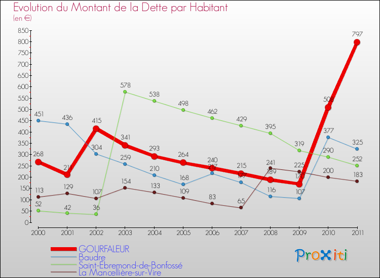 Evolution de la dette par habitant pour la commune de GOURFALEUR et les communes proches Comparaison de la dette par habitant pour GOURFALEUR et les communes voisines