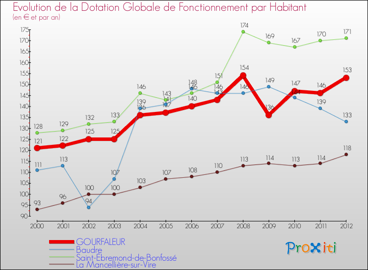Evolution et montant de la dotation globale de fonctionnement par Habitant pour GOURFALEUR et les communes proches Comparaison des dotations globales de fonctionnement par habitant pour GOURFALEUR et les communes voisines