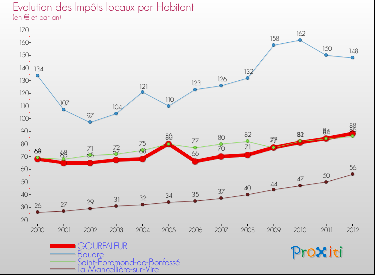 Evolution et montant des impôts locaux par Habitant pour GOURFALEUR et les communes proches Comparaison des impôts locaux par habitant pour GOURFALEUR et les communes voisines