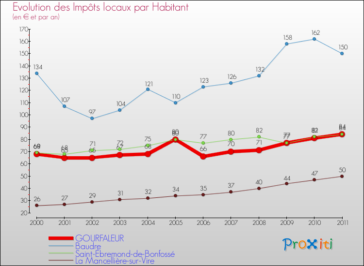 Evolution et montant des impôts locaux par Habitant pour GOURFALEUR et les communes proches Comparaison des impôts locaux par habitant pour GOURFALEUR et les communes voisines