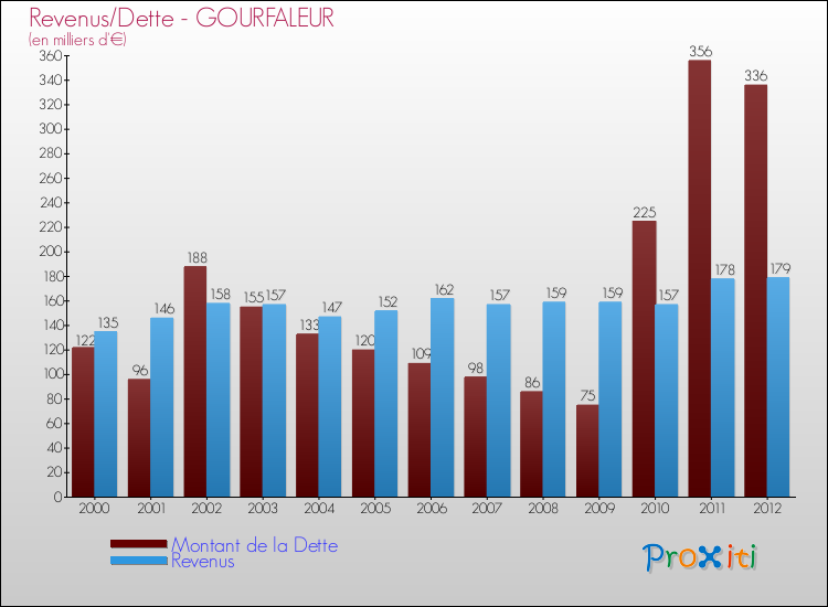Evolution comparée de la dette et des revenus pour la commune de GOURFALEUR de 2000 à 2012 Comparaison de la dette et des revenus pour GOURFALEUR de 2000 à 2012
