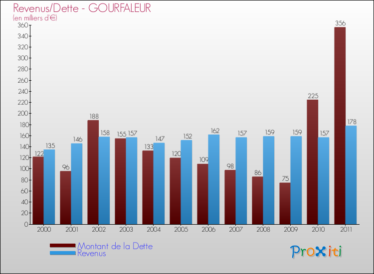 Evolution comparée de la dette et des revenus pour la commune de GOURFALEUR de 2000 à 2011 Comparaison de la dette et des revenus pour GOURFALEUR de 2000 à 2011