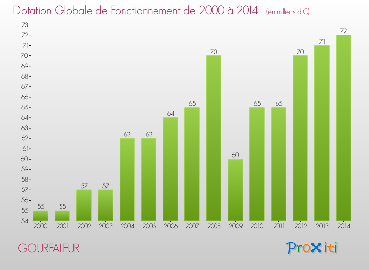 Evolution du montant de la Dotation Globale de Fonctionnement pour la commune de GOURFALEUR de 2000 à 2014 Evolution du montant de la Dotation Globale de Fonctionnement pour GOURFALEUR de 2000 à 2014