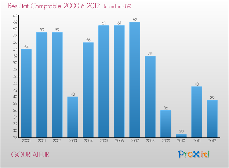 Evolution du résultat comptable pour la commune de GOURFALEUR de 2000 à 2012 Evolution du résultat comptable pour GOURFALEUR de 2000 à 2012