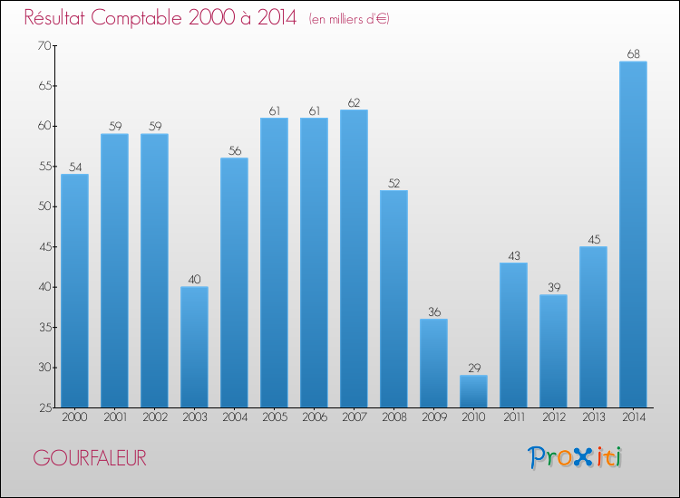 Evolution du résultat comptable pour la commune de GOURFALEUR de 2000 à 2014 Evolution du résultat comptable pour GOURFALEUR de 2000 à 2014