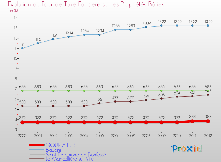 Evolution du taux de la taxe foncière sur le bati pour GOURFALEUR et les communes proches de 2000 à 2012 Comparaison des taux de taxe foncière sur le bati pour GOURFALEUR et les communes voisines de 2000 à 2012