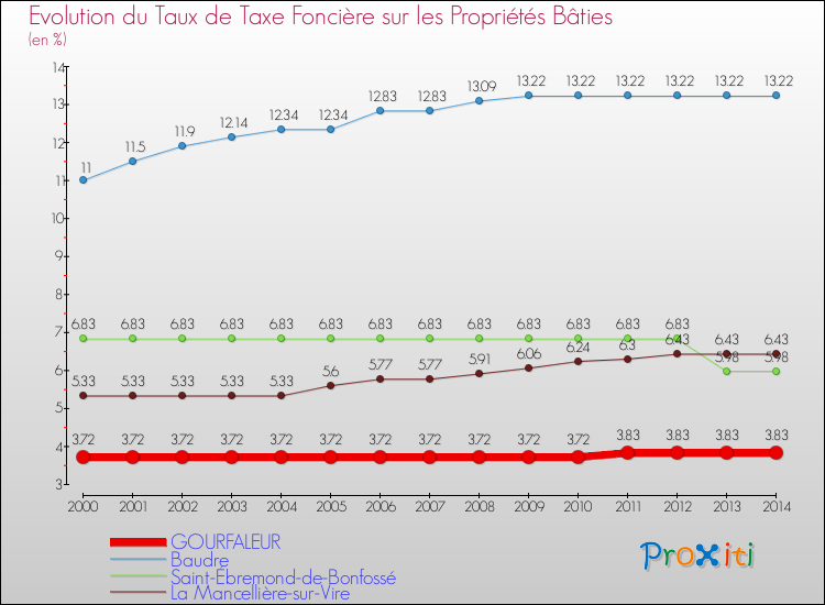Evolution du taux de la taxe foncière sur le bati pour GOURFALEUR et les communes proches de 2000 à 2014 Comparaison des taux de taxe foncière sur le bati pour GOURFALEUR et les communes voisines de 2000 à 2014