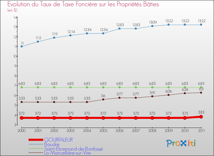 Evolution du taux de la taxe foncière sur le bati pour GOURFALEUR et les communes proches Comparaison des taux de taxe foncière sur le bati pour GOURFALEUR et les communes voisines