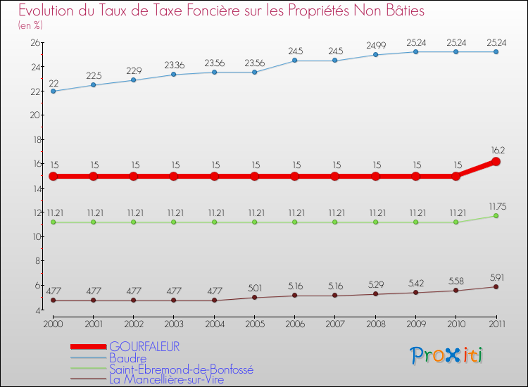 Evolution du taux de la taxe foncière sur les immeubles et terrains non batis pour GOURFALEUR et les communes proches Comparaison des taux de la taxe foncière sur les immeubles et terrains non batis pour GOURFALEUR et les communes voisines