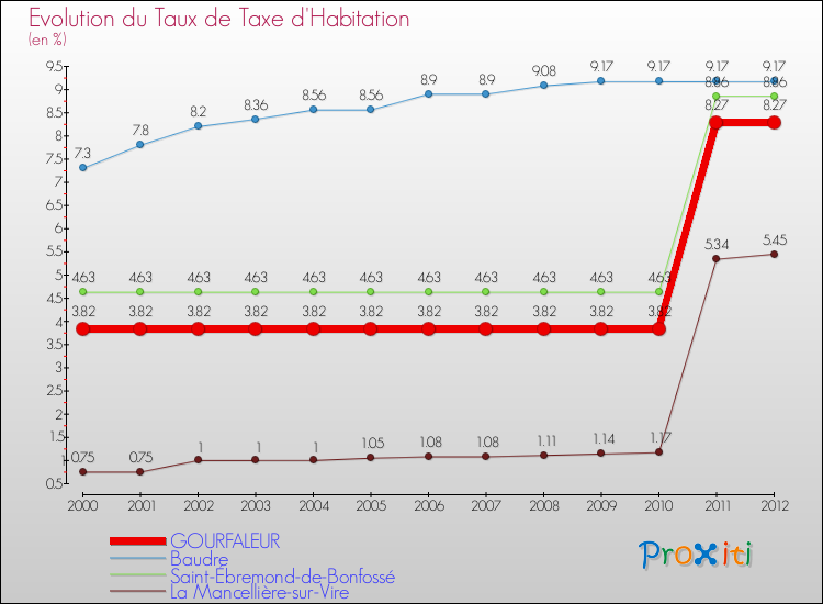 Evolution du taux de la taxe d'habitation pour GOURFALEUR et les communes proches Comparaison des taux de la taxe d'habitation pour GOURFALEUR et les communes voisines