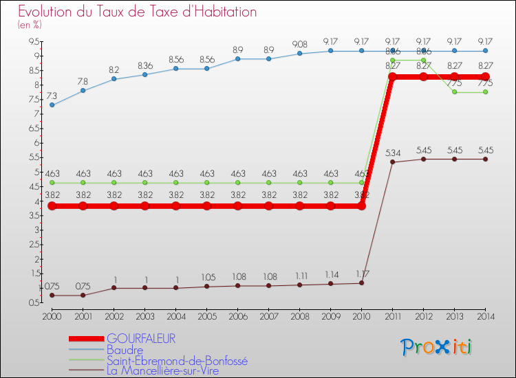 Evolution du taux de la taxe d'habitation pour GOURFALEUR et les communes proches de 2000 à 2014 Comparaison des taux de la taxe d'habitation pour GOURFALEUR et les communes voisines de 2000 à 2014