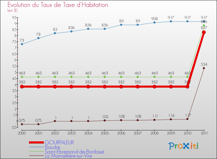 Evolution du taux de la taxe d'habitation pour GOURFALEUR et les communes proches Comparaison des taux de la taxe d'habitation pour GOURFALEUR et les communes voisines