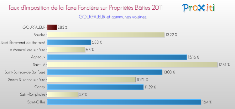Taux d'imposition de la taxe foncière sur le bati 2011 pour GOURFALEUR et les communes proches Comparaison des taux d'imposition de la taxe foncière sur le bati 2011 pour GOURFALEUR et les communes voisines
