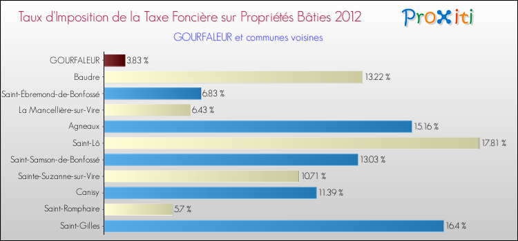 Taux d'imposition de la taxe foncière sur le bati 2012 pour GOURFALEUR et les communes proches Comparaison des taux d'imposition de la taxe foncière sur le bati 2012 pour GOURFALEUR et les communes voisines