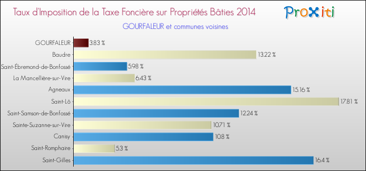 Taux d'imposition de la taxe foncière sur le bati 2014 pour GOURFALEUR et les communes proches Comparaison des taux d'imposition de la taxe foncière sur le bati 2014 pour GOURFALEUR et les communes voisines