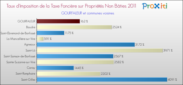 Taux d'imposition de la taxe foncière sur les immeubles et terrains non batis 2011 pour GOURFALEUR et les communes proches Comparaison des taux d'imposition de la taxe foncière sur les immeubles et terrains non batis 2011 pour GOURFALEUR et les communes voisines